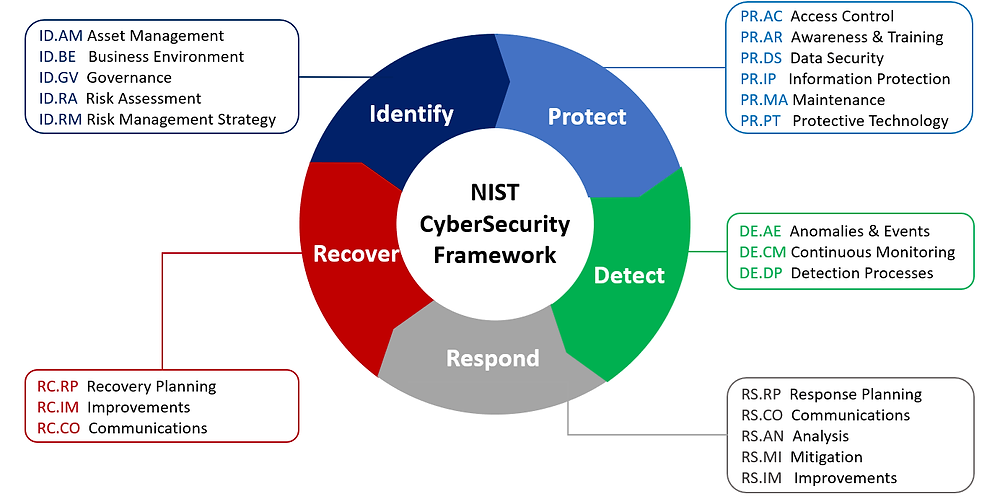 découvrez comment le nist définit les meilleures pratiques en matière de cybersécurité pour les réseaux 5g. cet article explore les recommandations, les défis et les solutions pour protéger vos données dans un environnement 5g.