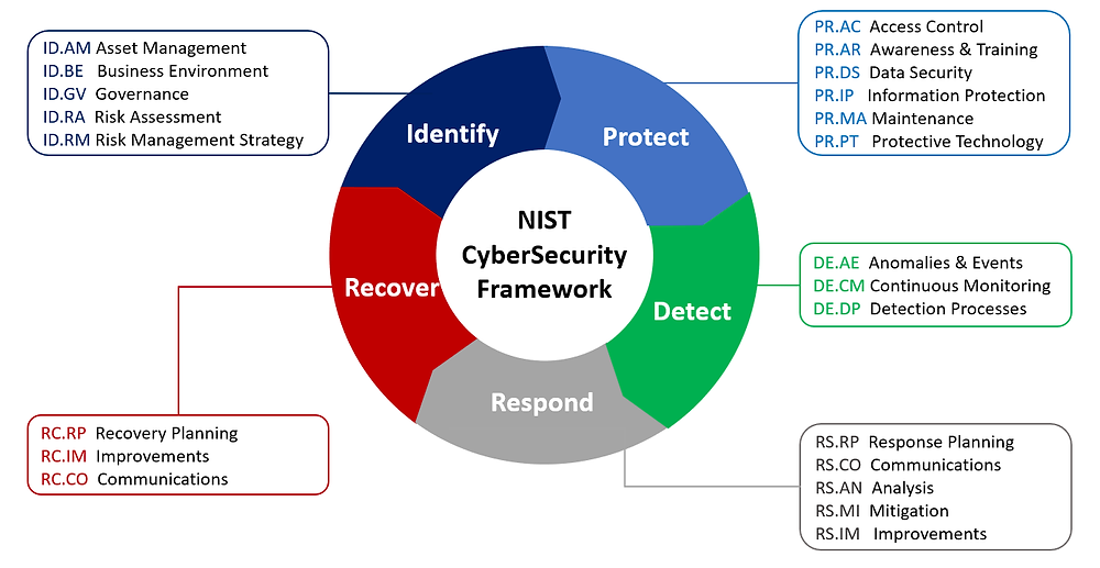 découvrez comment le nist définit les meilleures pratiques en matière de cybersécurité pour les réseaux 5g. cet article explore les recommandations, les défis et les solutions pour protéger vos données dans un environnement 5g.