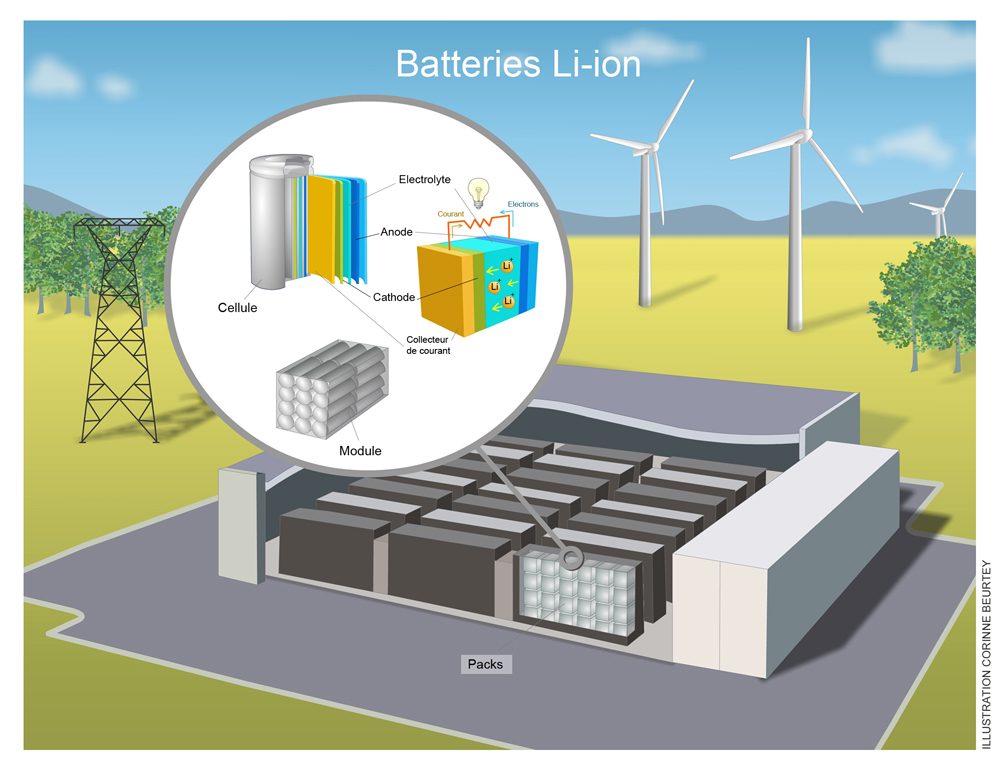 découvrez les solutions innovantes pour la sécurité du stockage d'énergie. protégez vos ressources avec des systèmes avancés et fiables, garantissant durabilité et performance.