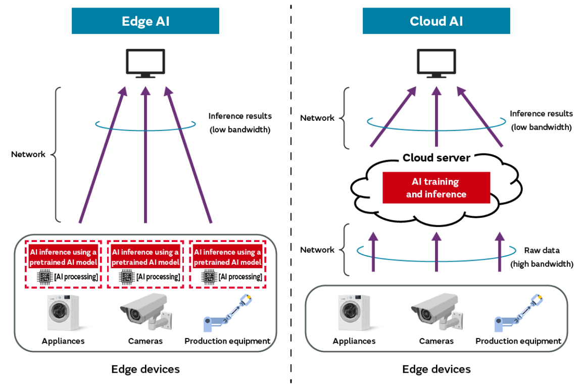 découvrez comment le calcul edge ai cube révolutionne le traitement des données en temps réel. optimisez vos performances et réduisez la latence grâce à des solutions intelligentes intégrées au cœur de l'infrastructure. apprenez les applications pratiques de cette technologie innovante.