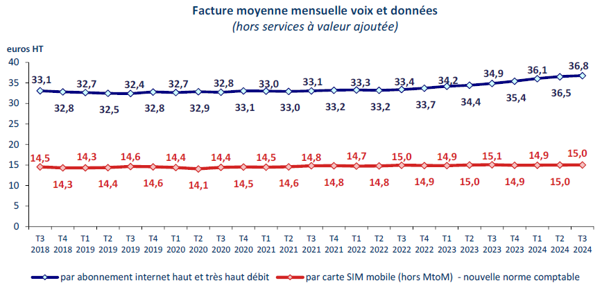 découvrez les tarifs opérateurs t3 prévus pour 2025 : comparatif, évolutions de prix, offres et services pour entreprises. informez-vous pour choisir la meilleure solution d’accès internet haut débit dédiée.